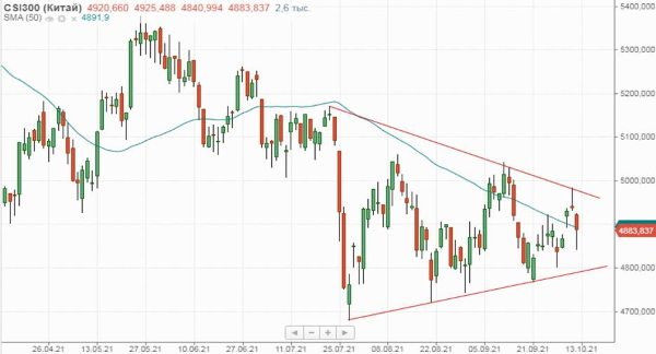 Нефтяные котировки оберегают российские акции от существенной просадки